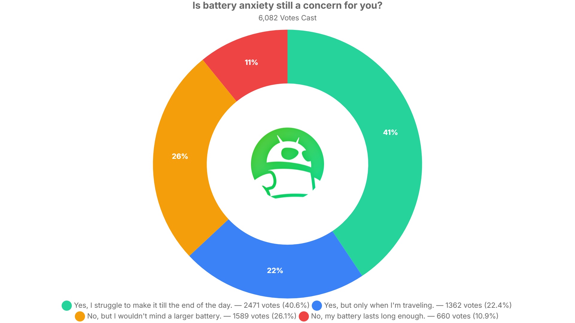 is battery anxiety still a concern for you poll results is battery anxiety still a concern for you poll results