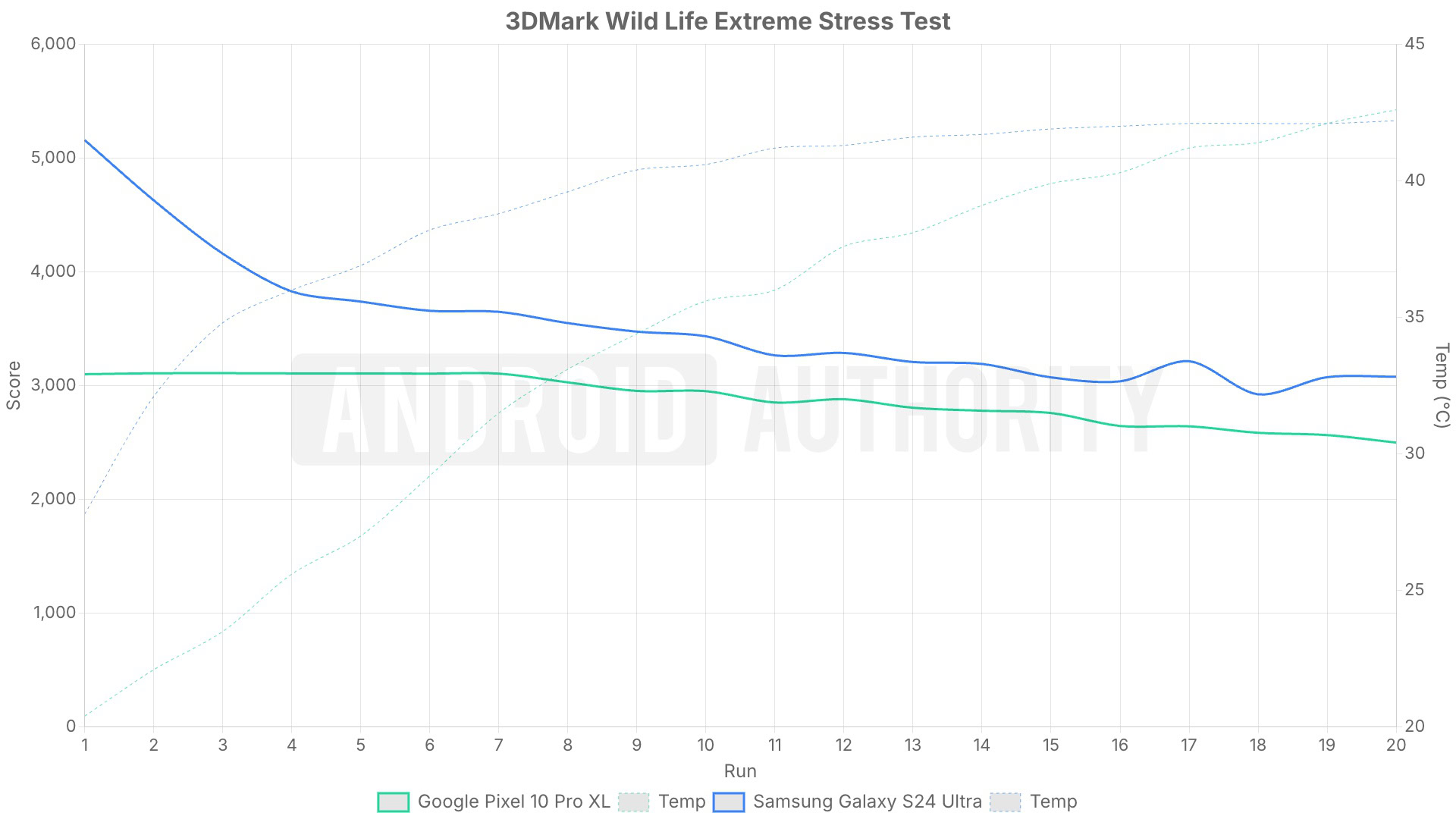 samsung galaxy s24 ultra vs google pixel 10 pro xl 3dmark wild life extreme stress test