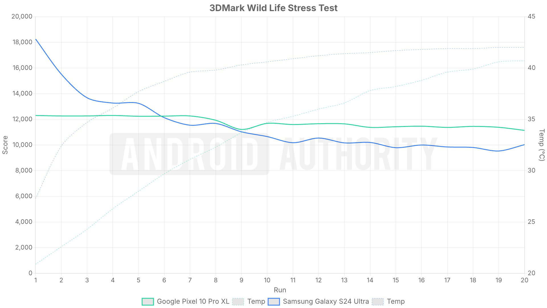 samsung galaxy s24 ultra vs google pixel 10 pro xl 3dmark wild life stress test
