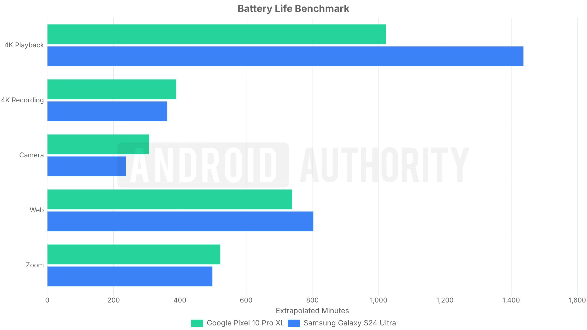 samsung galaxy s24 ultra vs google pixel 10 pro xl battery life benchmark
