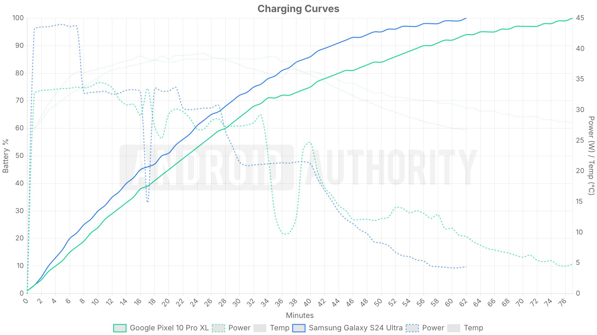 samsung galaxy s24 ultra vs google pixel 10 pro xl charging curves test