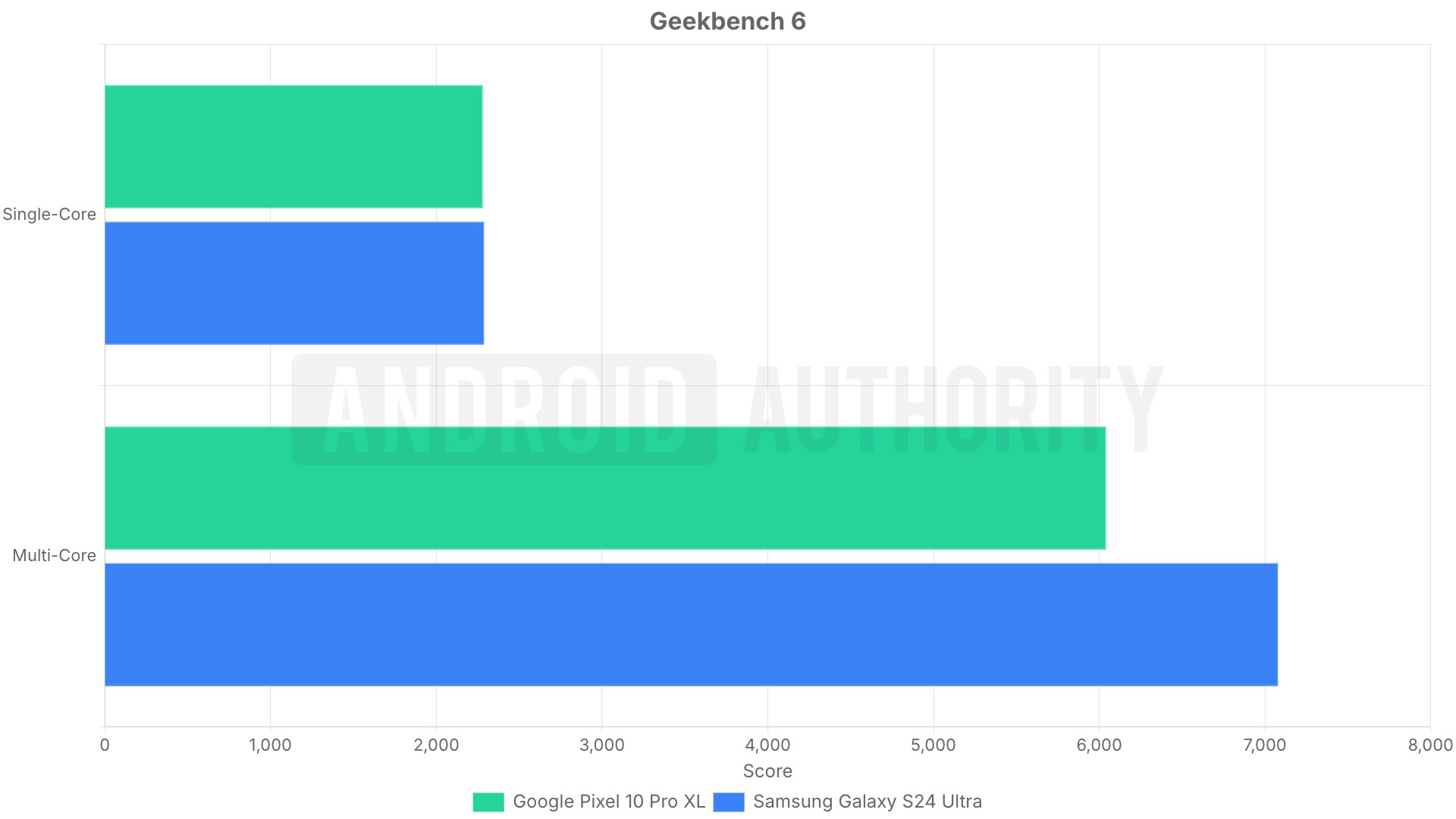 samsung galaxy s24 ultra vs google pixel 10 pro xl geekbench 6 cpu