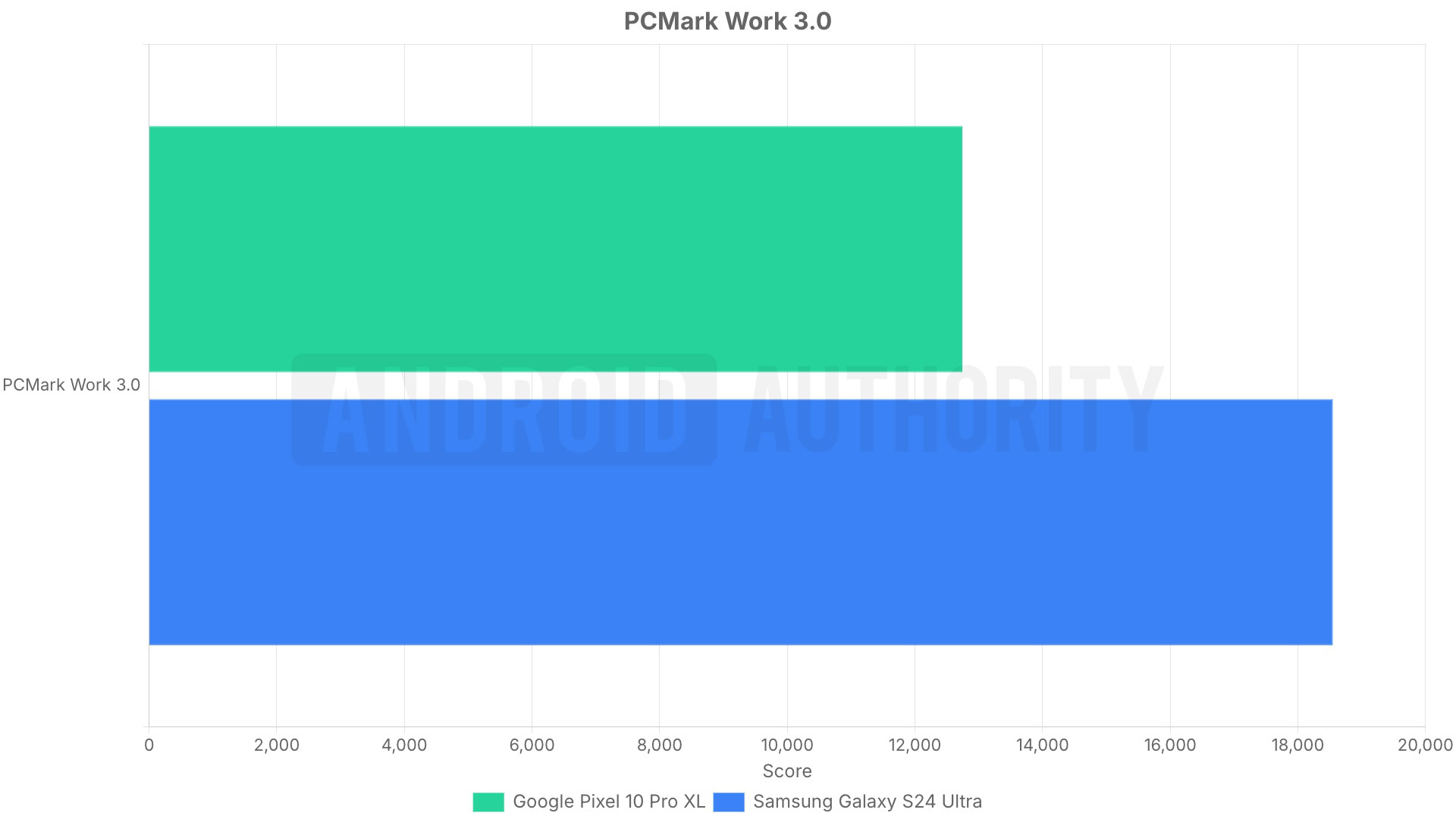 samsung galaxy s24 ultra vs google pixel 10 pro xl pcmark