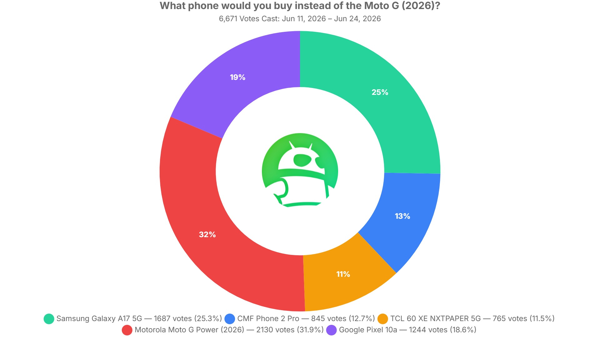 what phone would you buy instead of the moto g 2026 poll results what phone would you buy instead of the moto g 2026 poll results