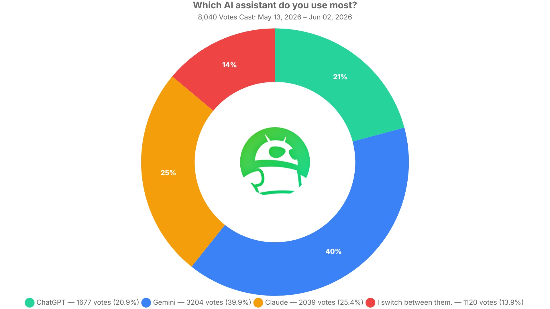 Which AI assistant do you use most in survey results