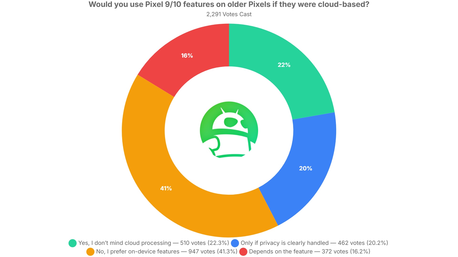 would you use pixel 9 10 features on older pixels if they were cloud based poll results would you use pixel 9 10 features on older pixels if they were cloud based poll results