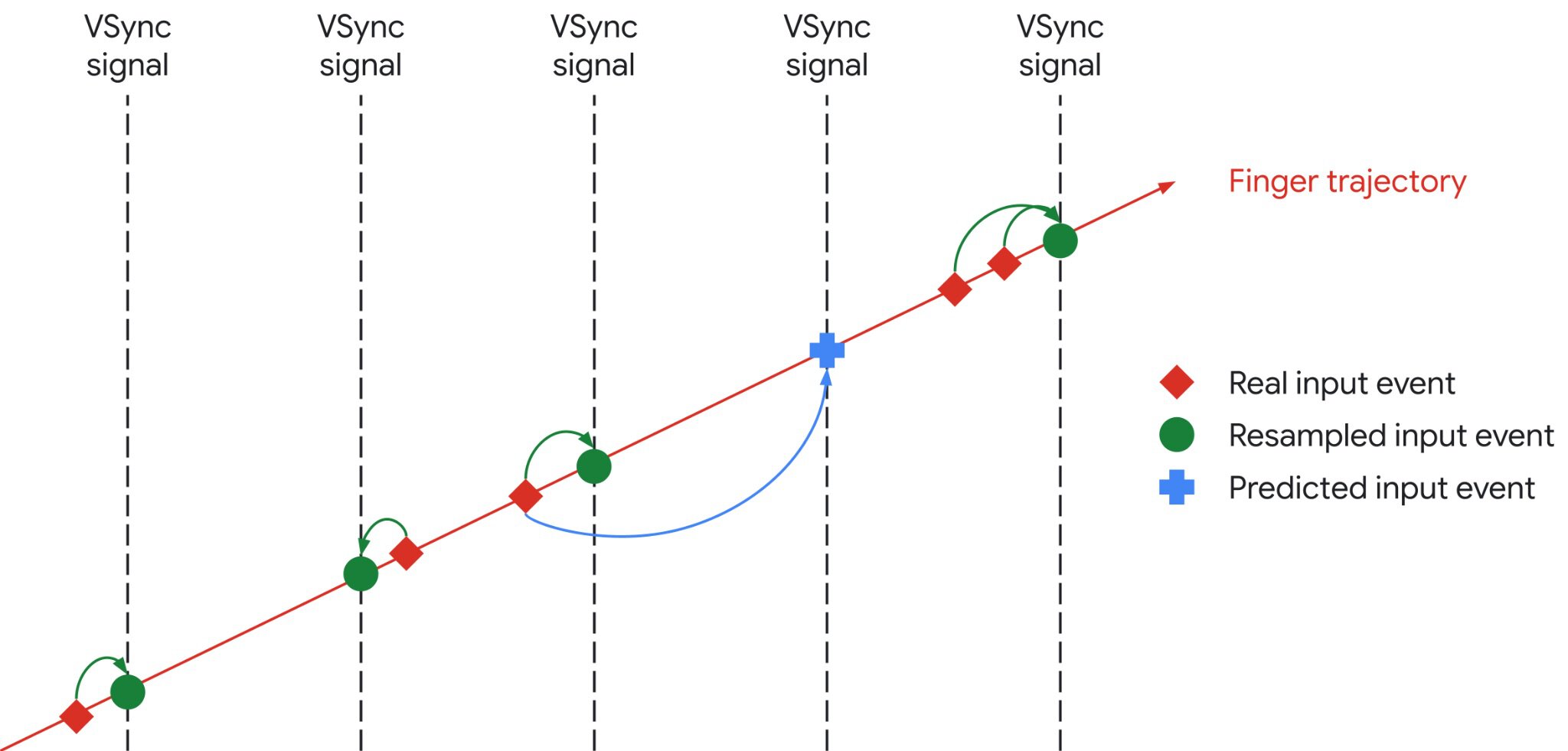 Chrome on Android Input Prediction Chrome on Android Input Prediction