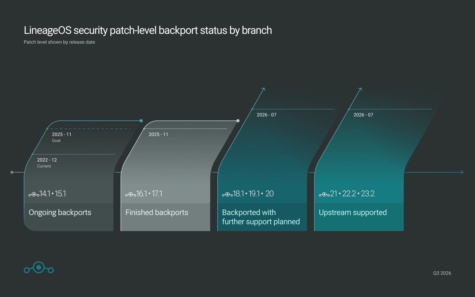 LineageOS security patch level by branch