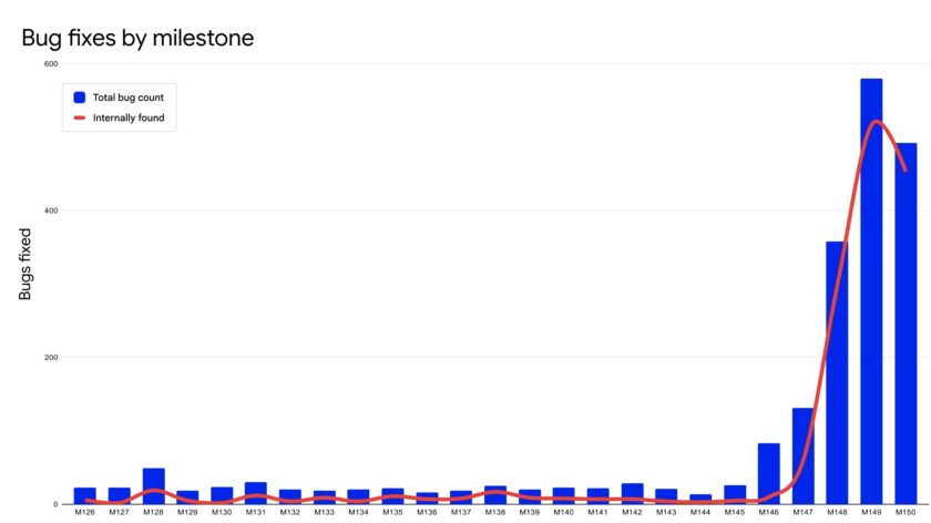 google-is-rebuilding-chrome-security-using-ai-to-catch-hidden-flaws