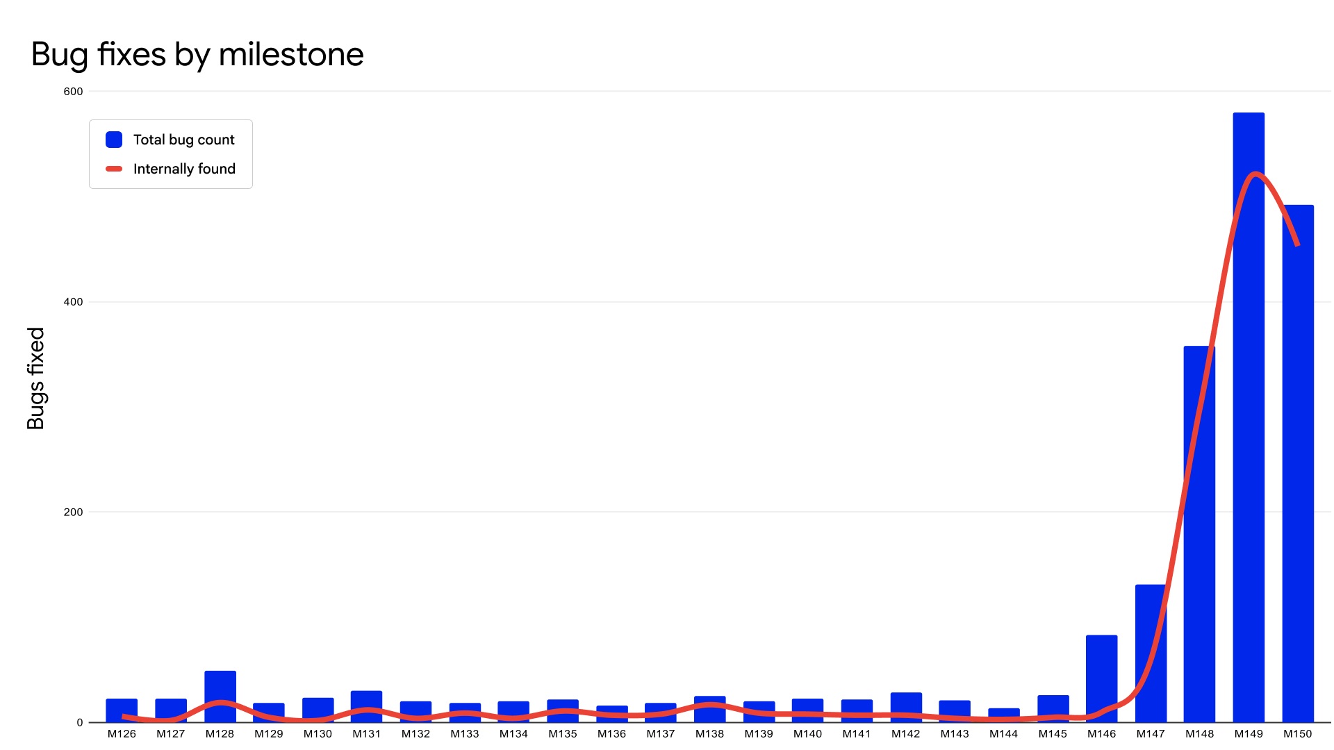 Number of security bugs fixed in recent Chrome Stable release milestones Number of security bugs fixed in recent Chrome Stable release milestones