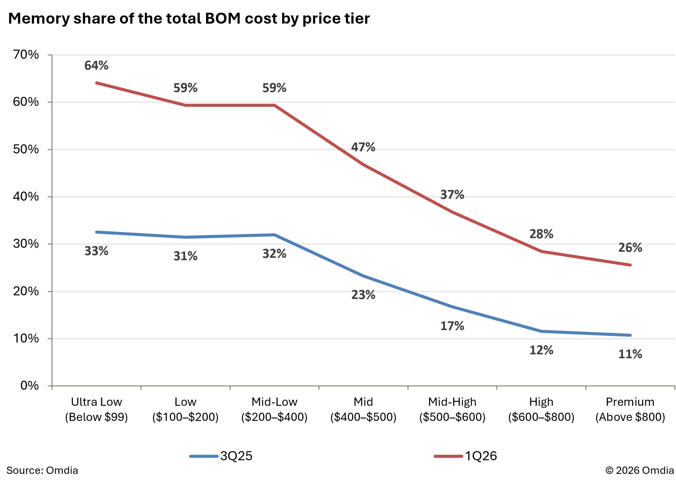 A graph comparing the percentage of the BOM cost that went towards RAM in the 1st quarter of 2026 and the 3rd quarter of 2025