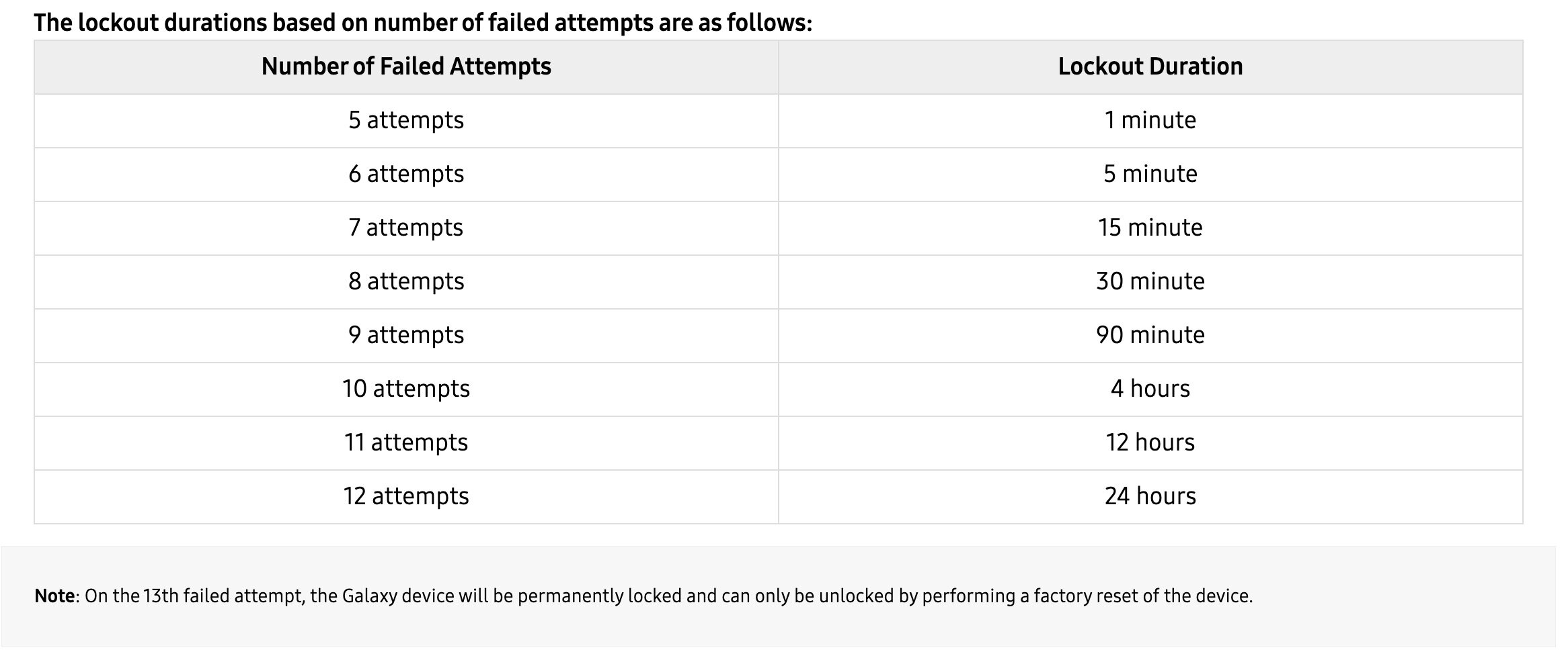 A screenshot of a Samsung support page listing the number of failed lock screen PIN attempts users have in One UI 9 before their devices become permanently locked.