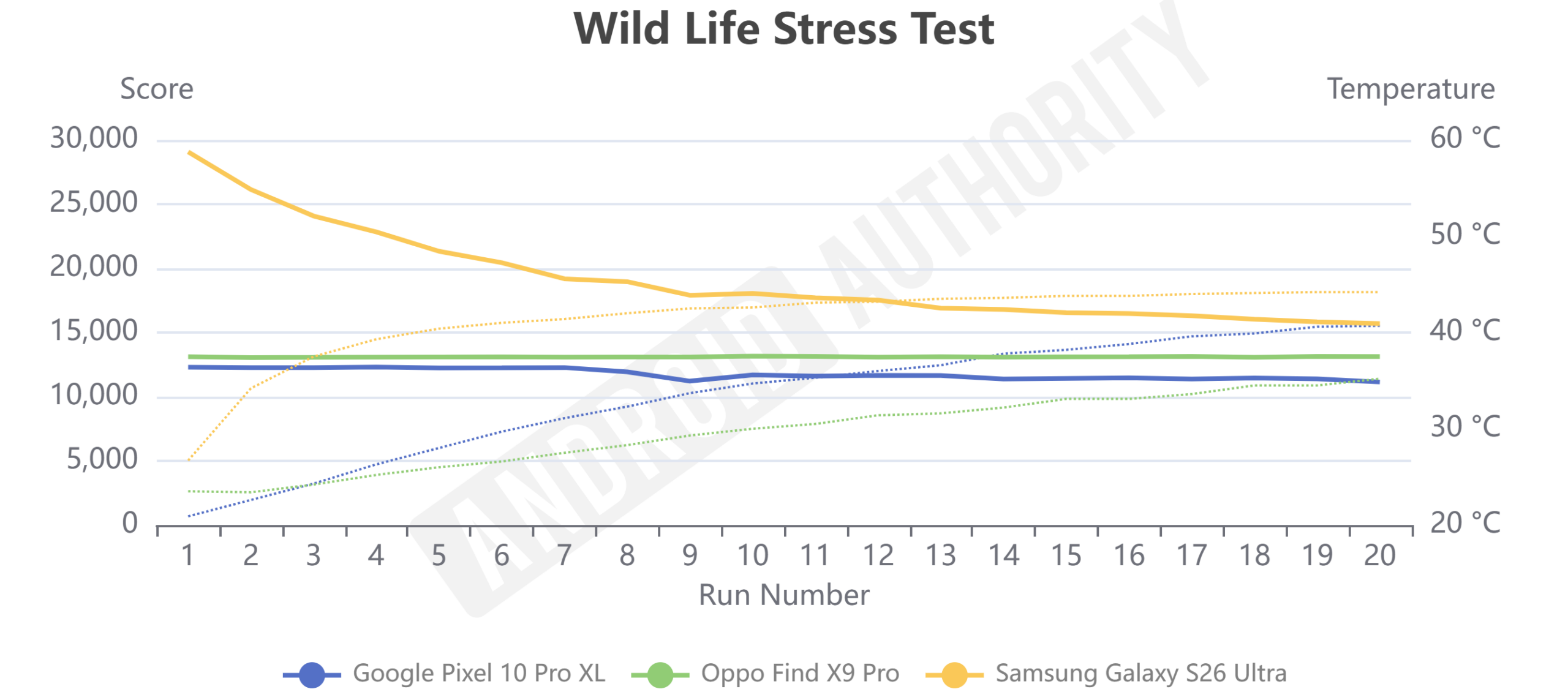 Pixel 10 series vs recent rivals 3DMark Wild Life