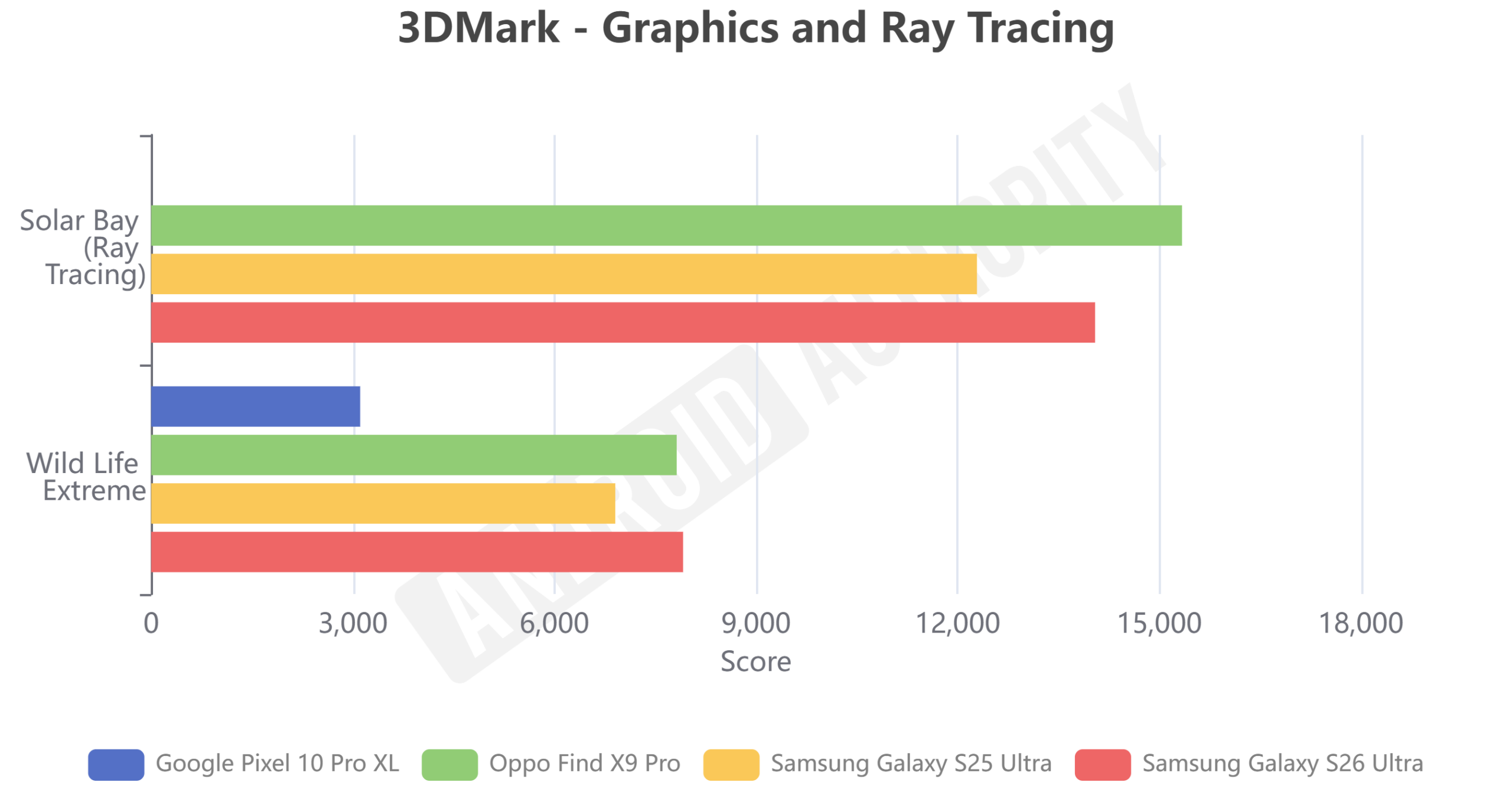 Pixel 10 series vs recent rivals 3DMark one off GPU tests
