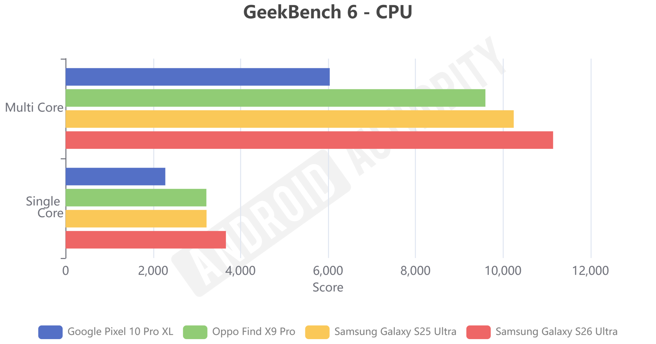 Pixel 10 series vs recent rivals Geekbench 6