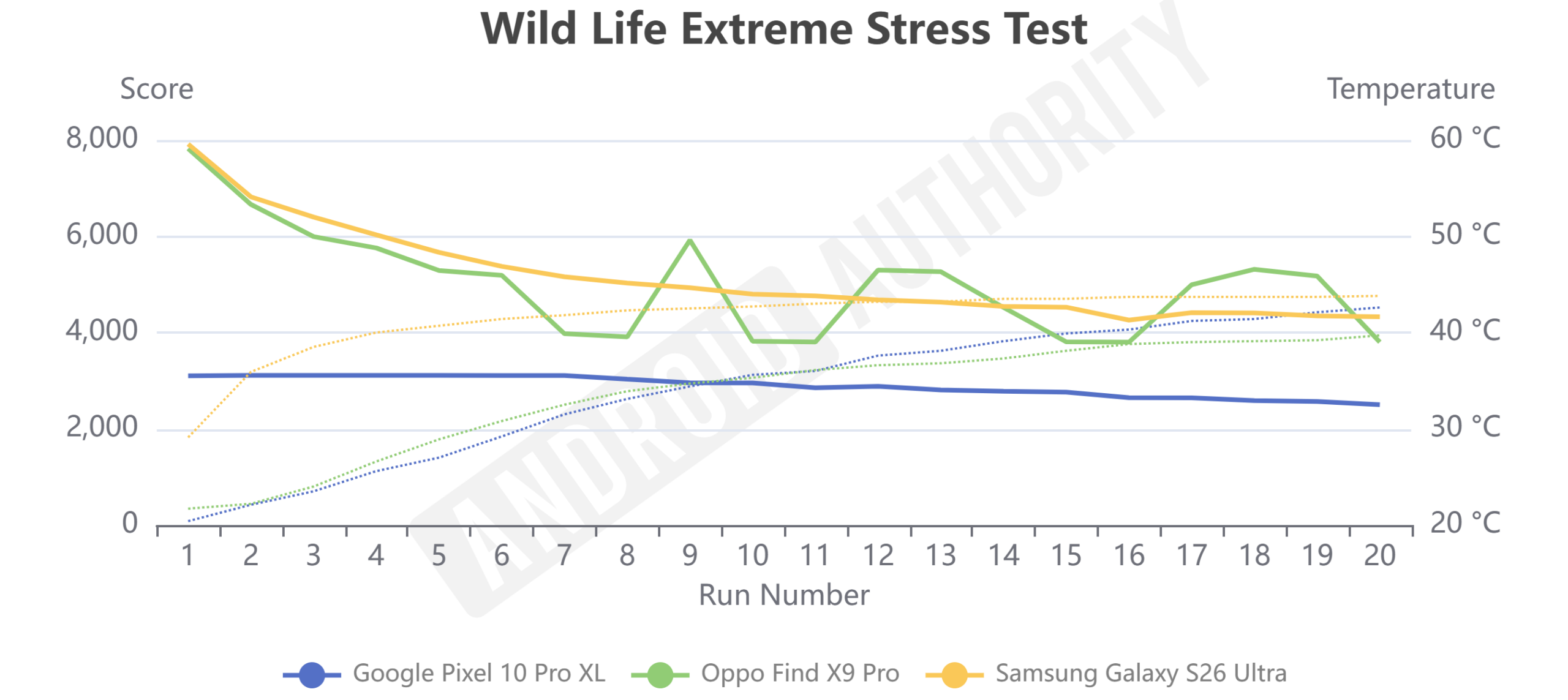 Pixel 10 series vs recent rivals Wild Life Extreme