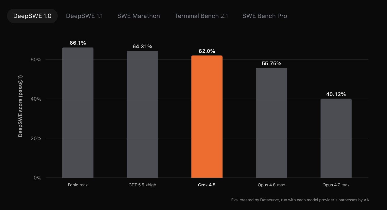 Grok 4.5 comparison to other AI models Grok 4.5 comparison to other AI models