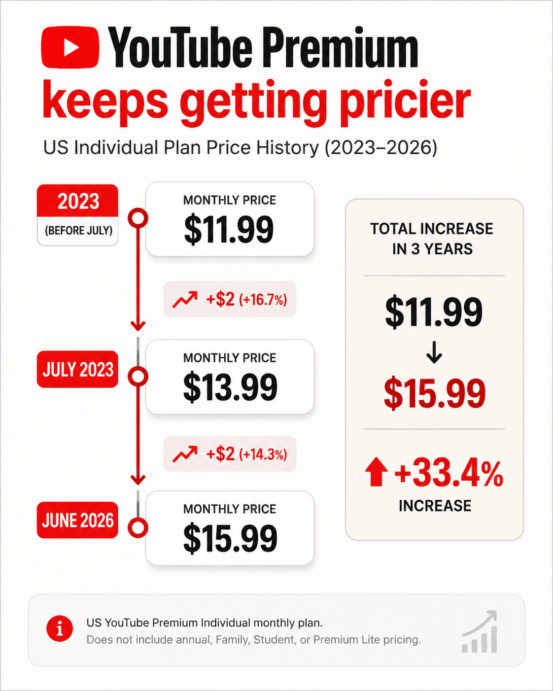 YouTube Premium Price Hikes