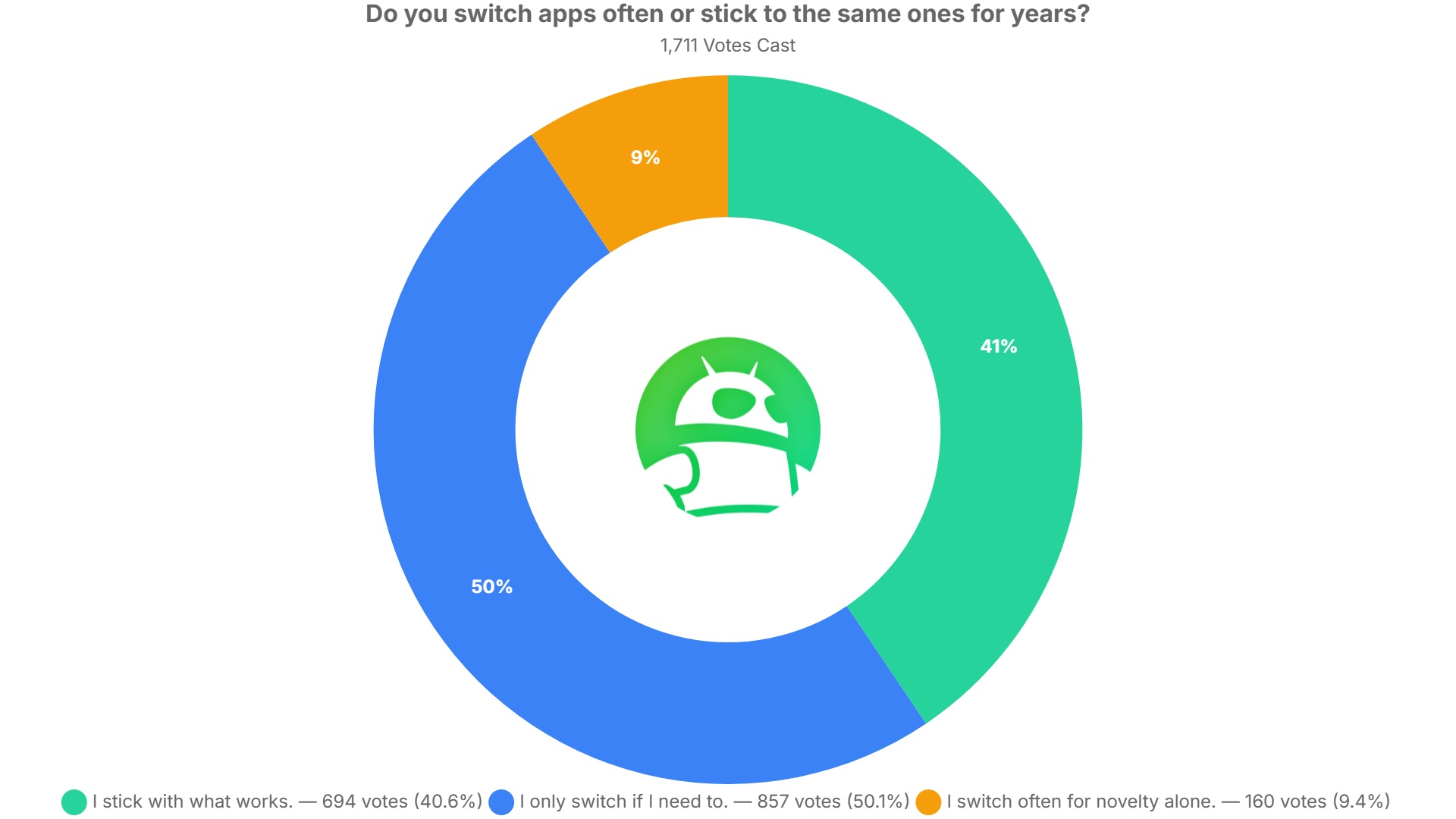 do you switch apps often or stick to the same ones for years poll results do you switch apps often or stick to the same ones for years poll results
