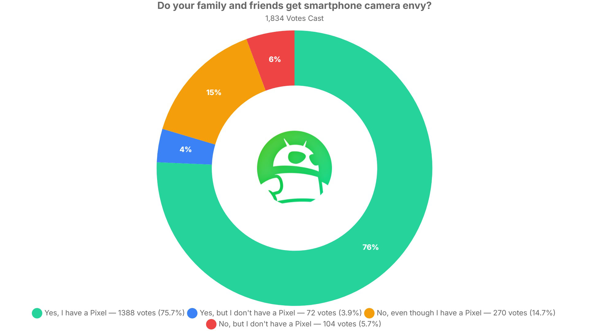 do your family and friends get smartphone camera envy poll results