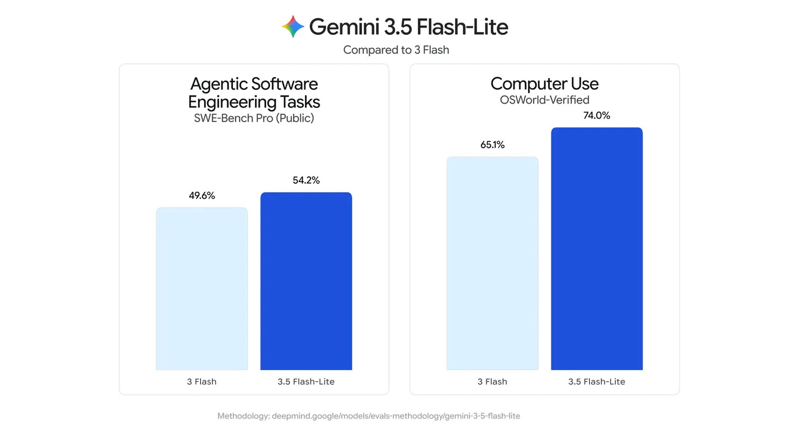 gemini 3 5 flash lite eval