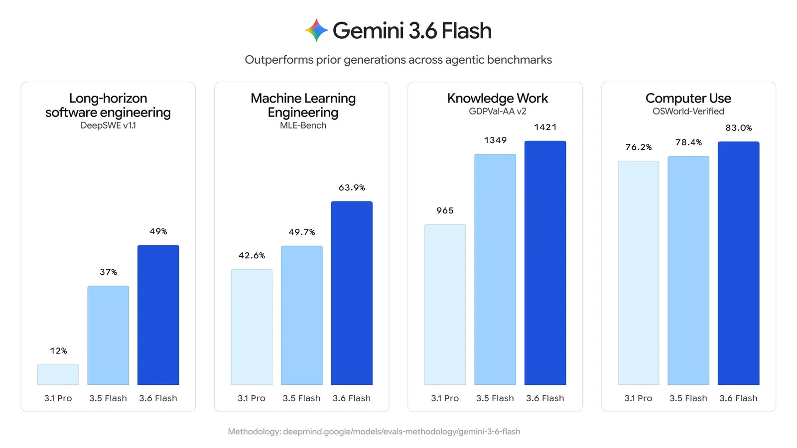 gemini 3 6 flash performance graph gemini 3 6 flash performance graph