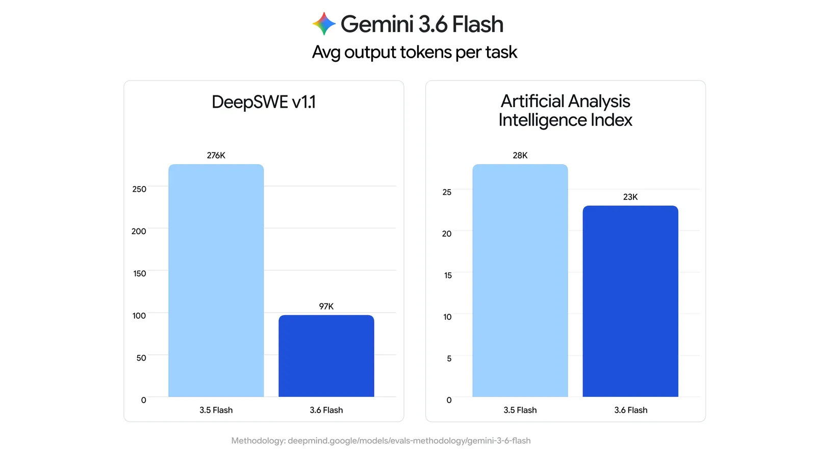 gemini 3 6 flash token gemini 3 6 flash token