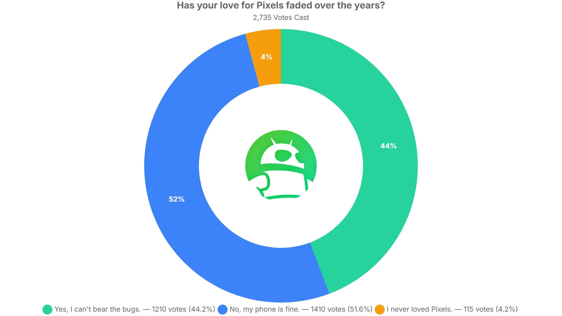 has your love for pixels faded over the years poll results