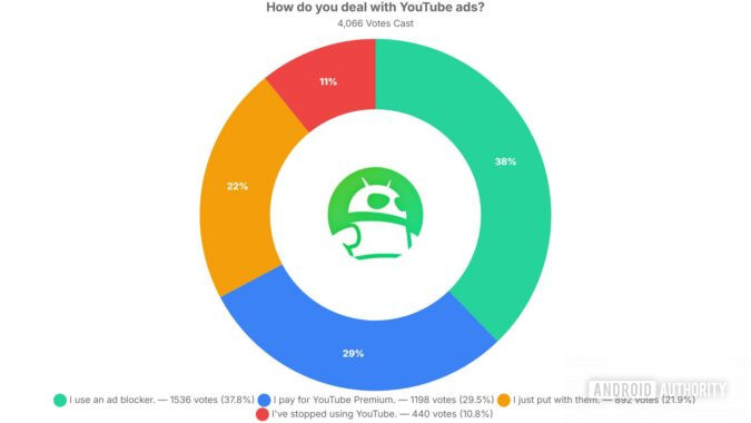 Survey This Is Our Readers Favorite Way To Deal With YouTube Ads