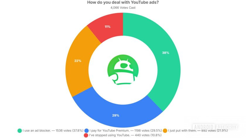 Survey This Is Our Readers Favorite Way To Deal With YouTube Ads