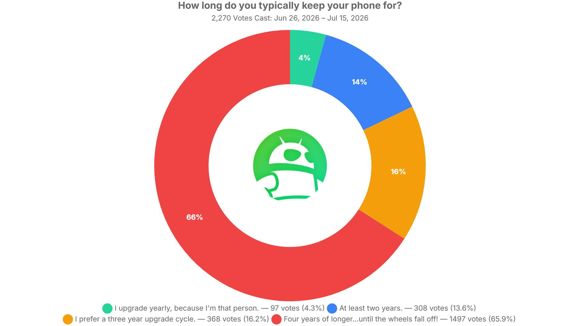 how long do you typically keep your phone for poll results how long do you typically keep your phone for poll results