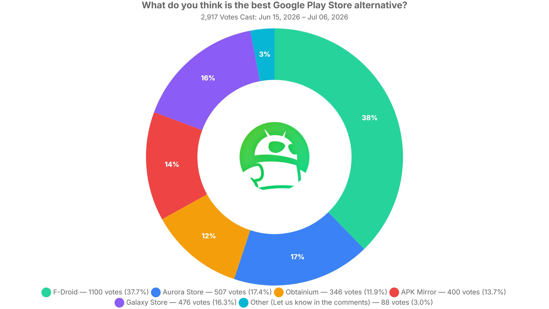 what do you think is the best google play store alternative poll results