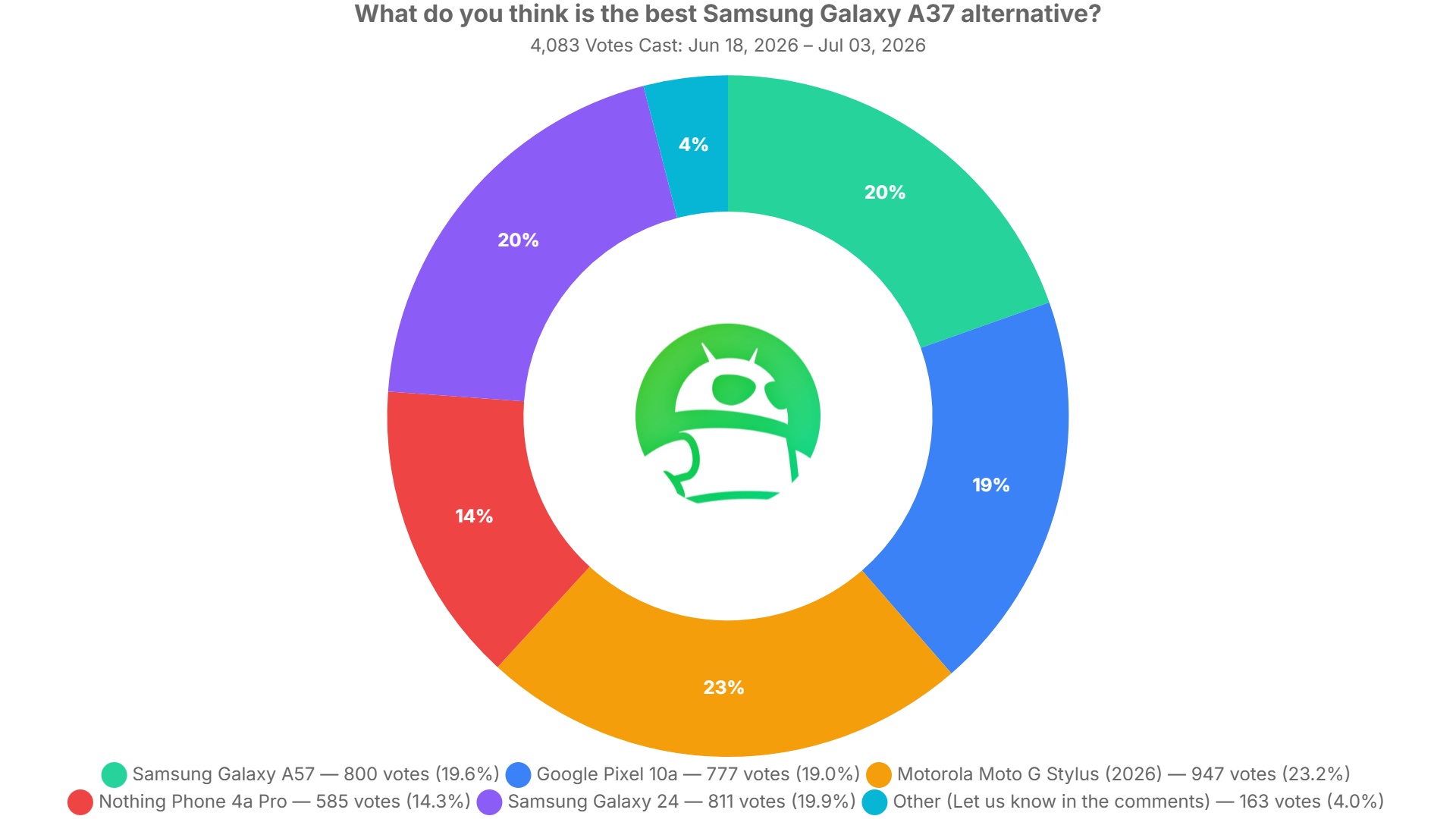 what do you think is the best samsung galaxy a37 alternative poll results
