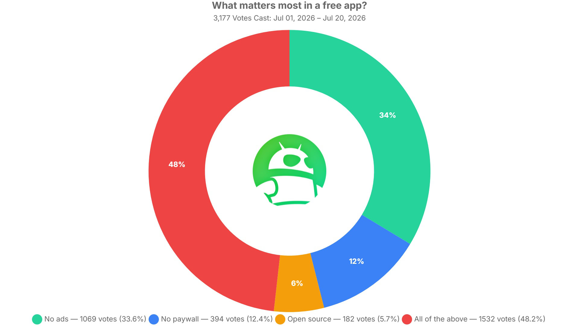 what matters most in a free app poll results what matters most in a free app poll results