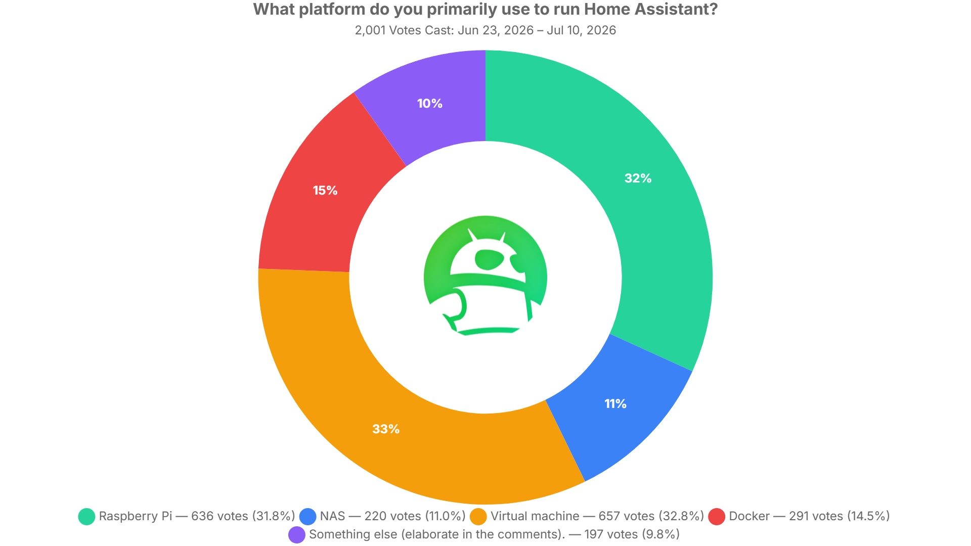 what platform do you primarily use to run home assistant poll results what platform do you primarily use to run home assistant poll results
