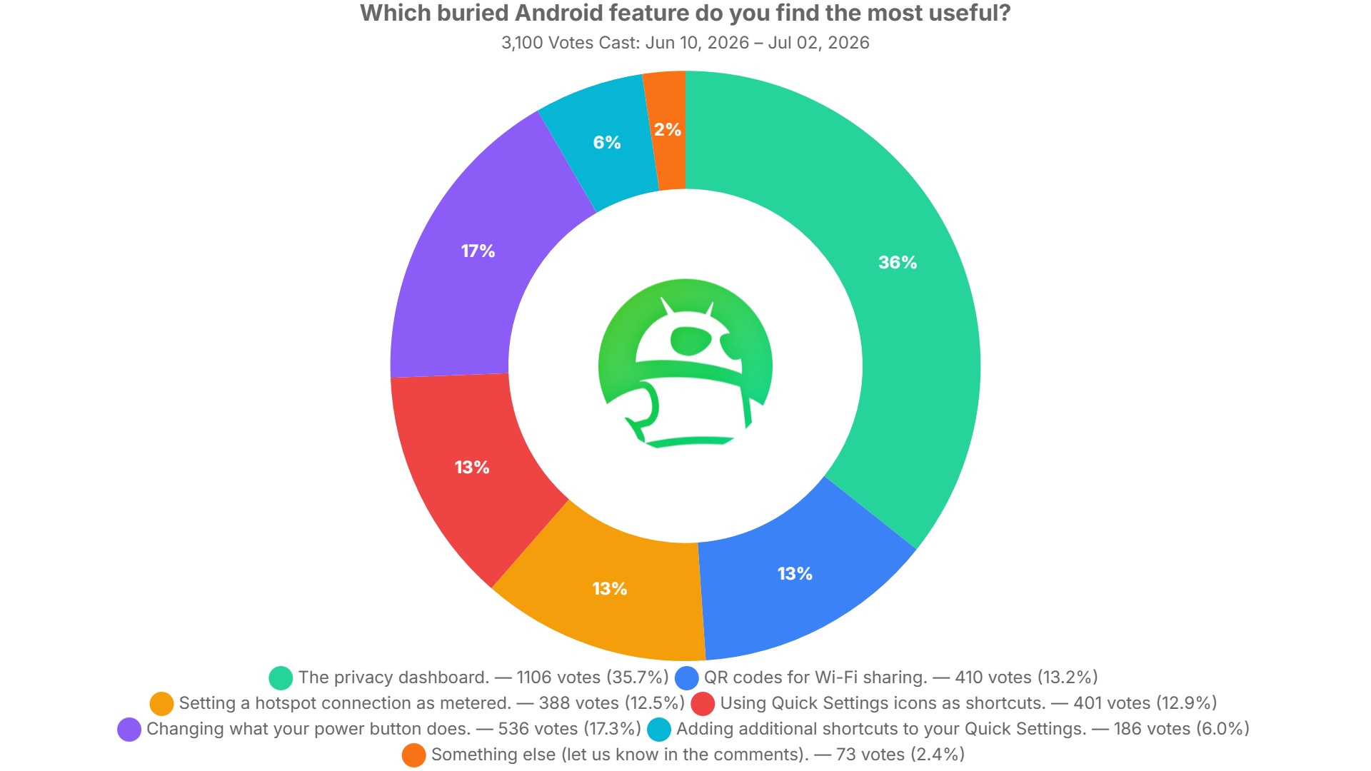 which buried android feature do you find the most useful poll results