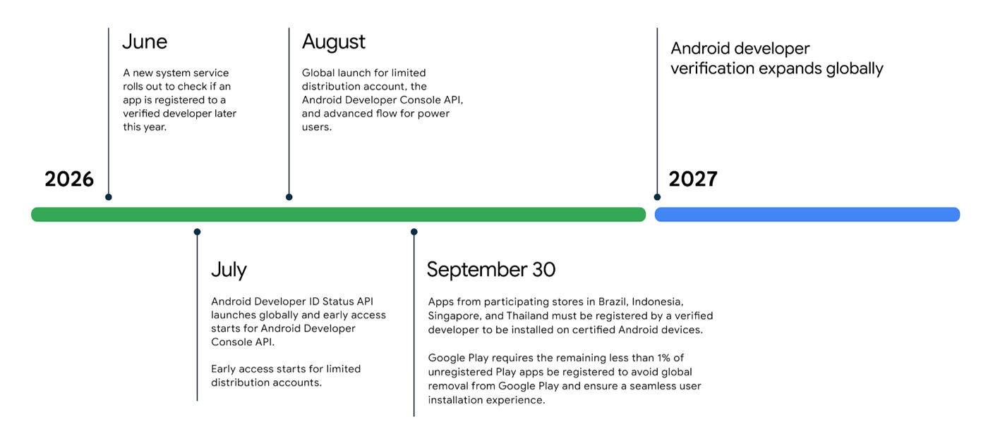 Android Developer Verification Timeline Reddit