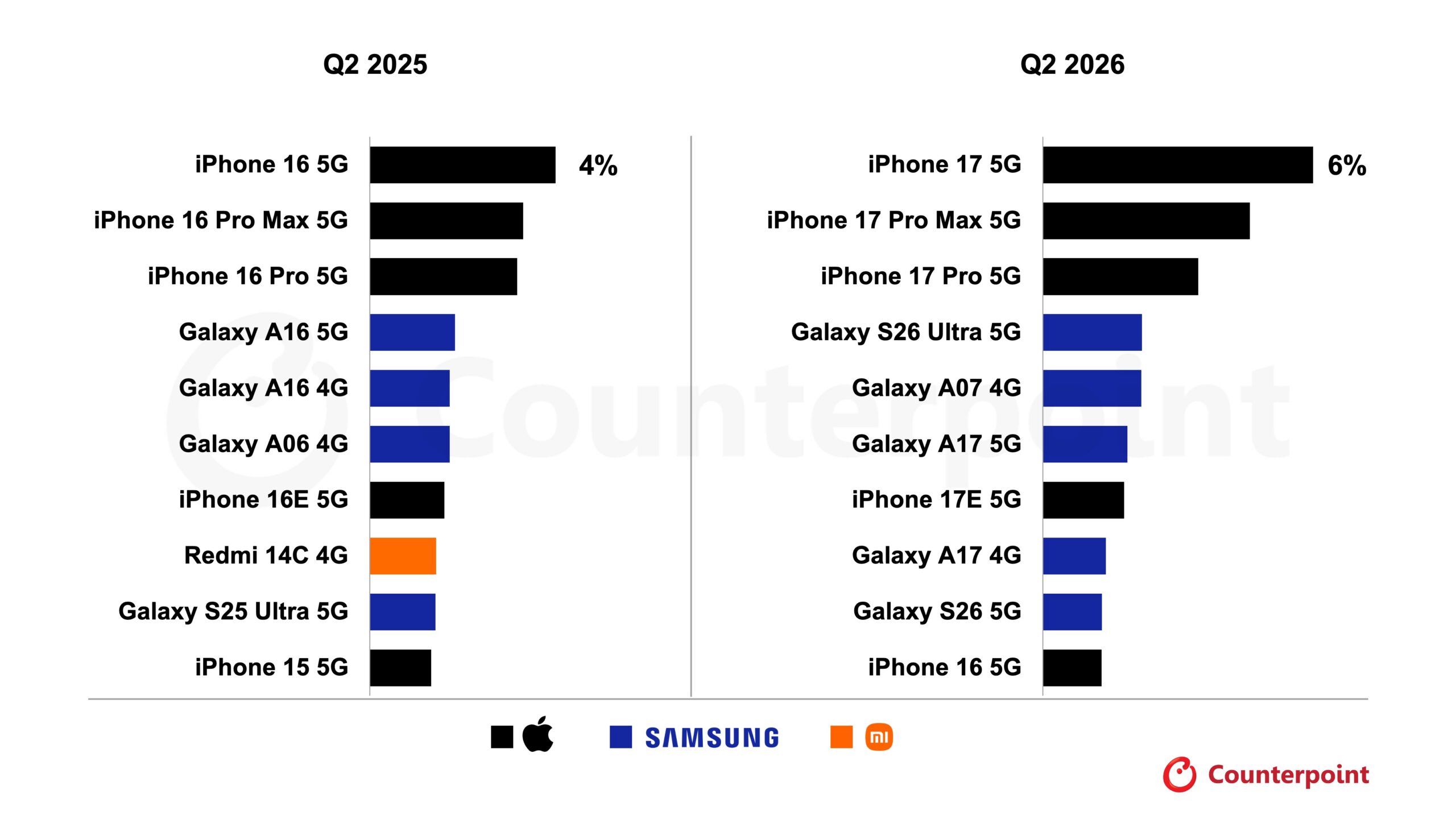 Counterpoint Research Q2 2026 global smartphone shipments Counterpoint Research Q2 2026 global smartphone shipments