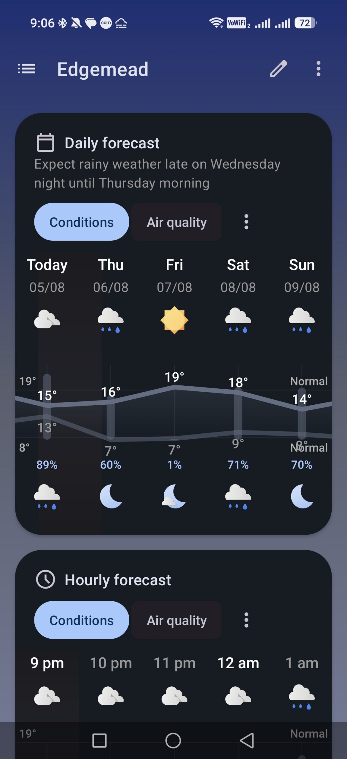 Daily forecast in breezy weather