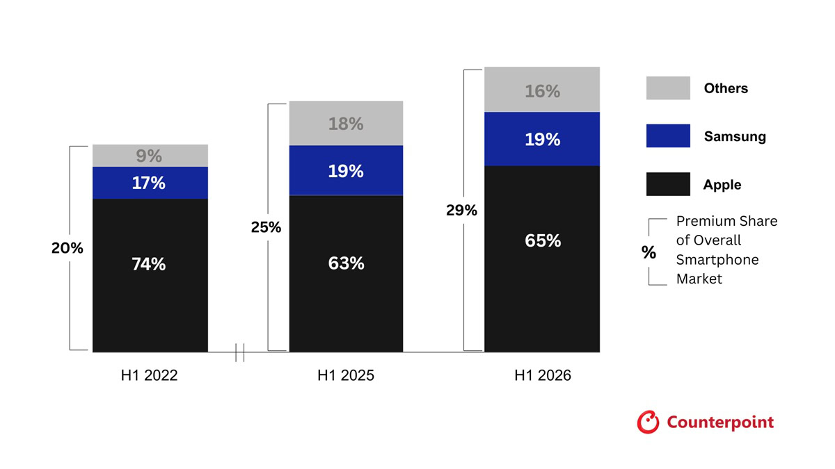 Global Smartphone Premium Segment Brand Unit Sales Share H1 2022 to H1 2026 Global-Smartphone-Premium-Segment-Brand-Unit-Sales-Share-H1-2022-to-H1-2026