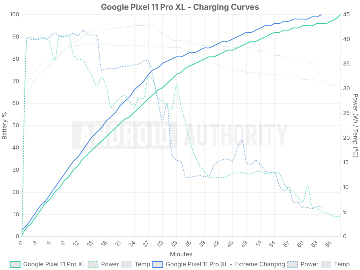 Google Pixel 11 Pro XL Extreme Charging 45W Google Pixel 11 Pro XL Extreme Charging 45W