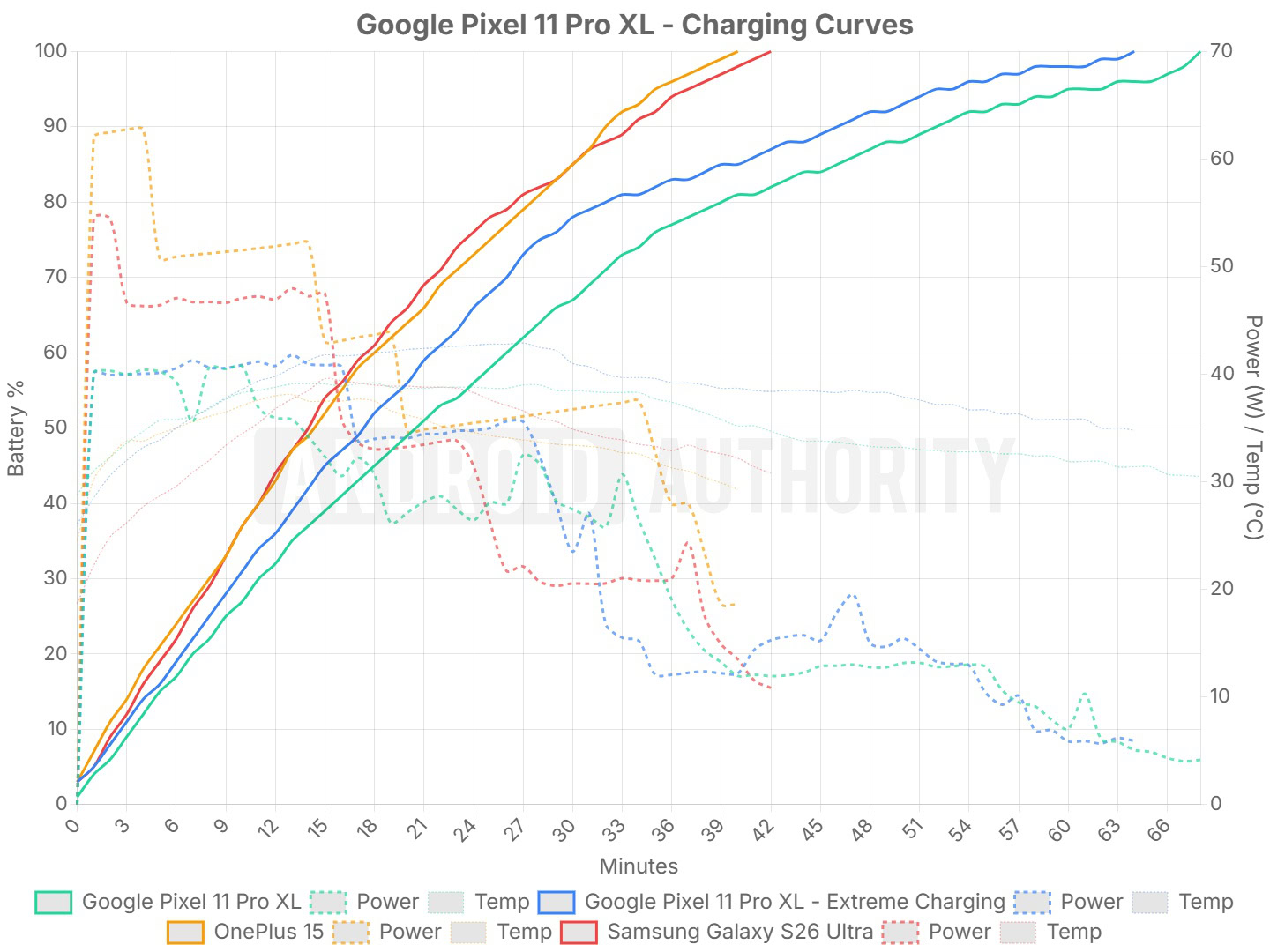 Google Pixel 11 Pro XL Extreme Charging VS Google Pixel 11 Pro XL Extreme Charging VS