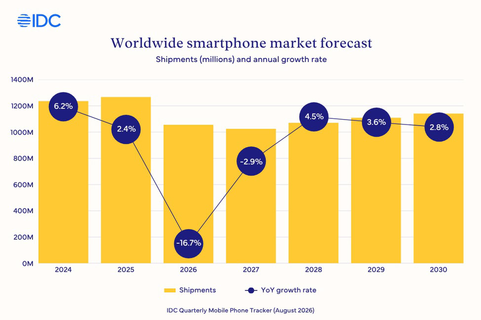 IDC worldwide smartphone forecast 2026 shipments and annual growth IDC-worldwide-smartphone-forecast-2026-shipments-and-annual-growth