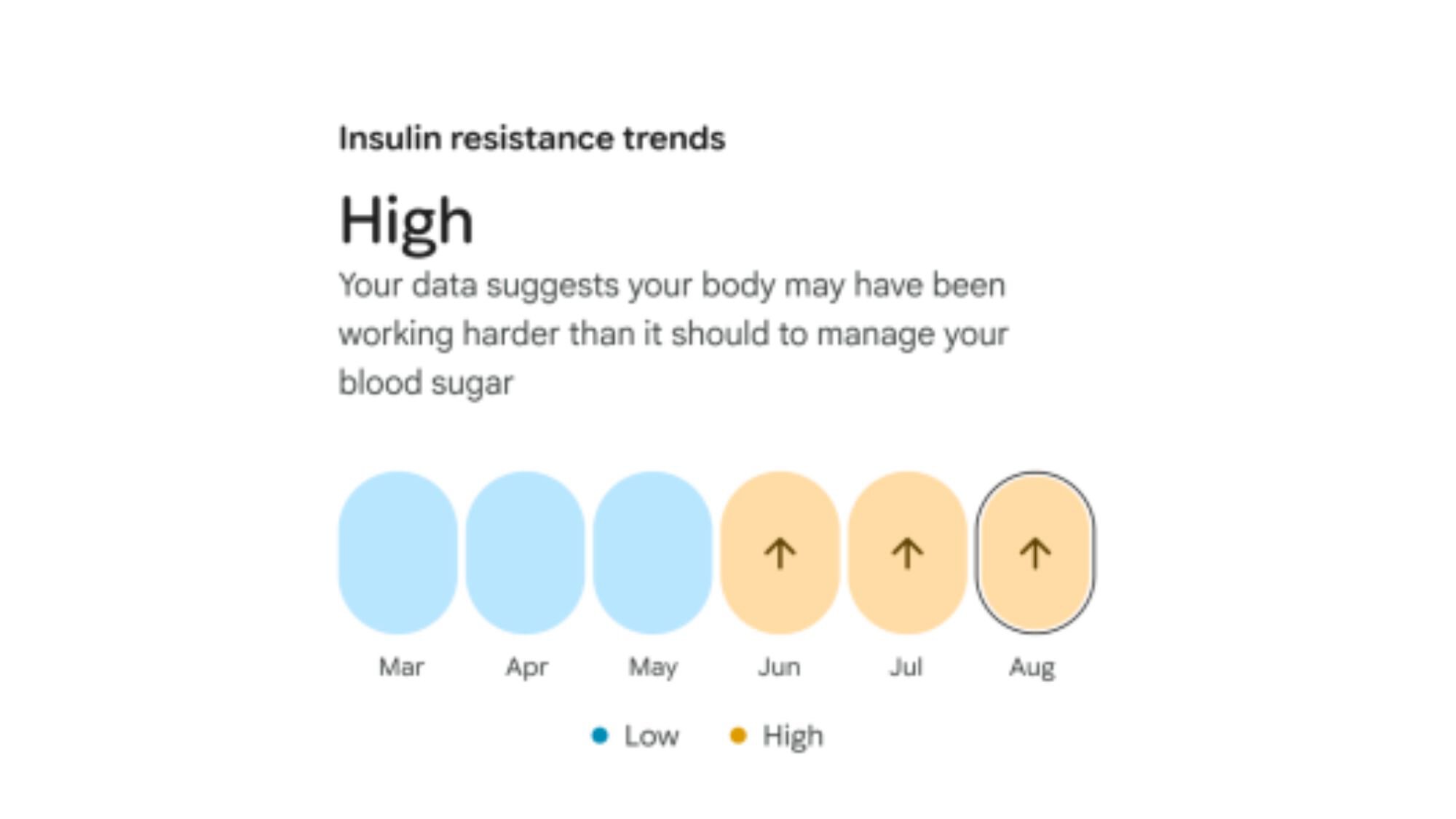 Insuline resistance trends via Health Guardian Insuline resistance trends via Health Guardian