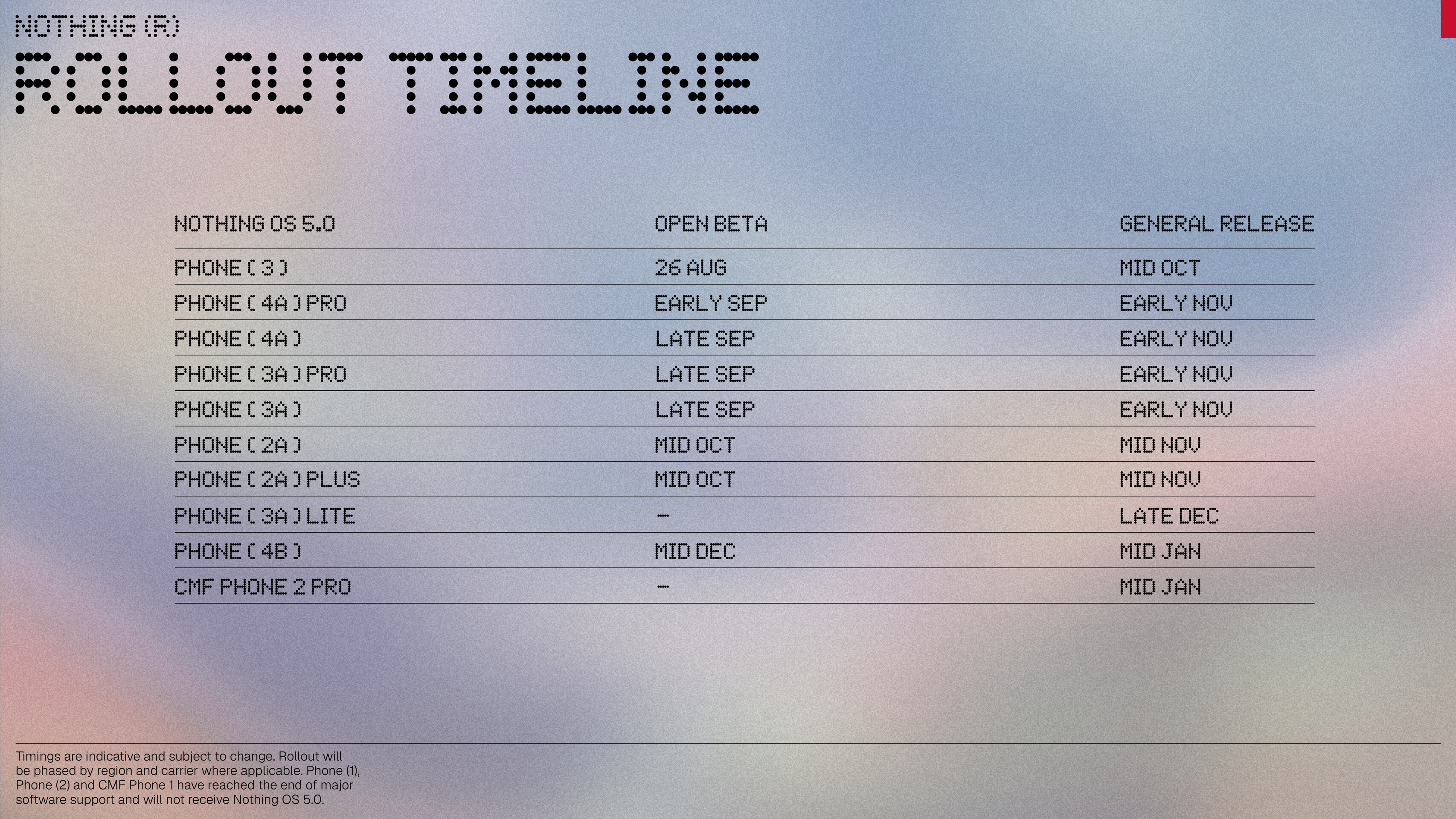 Nothing OS 5.0 Release schedule