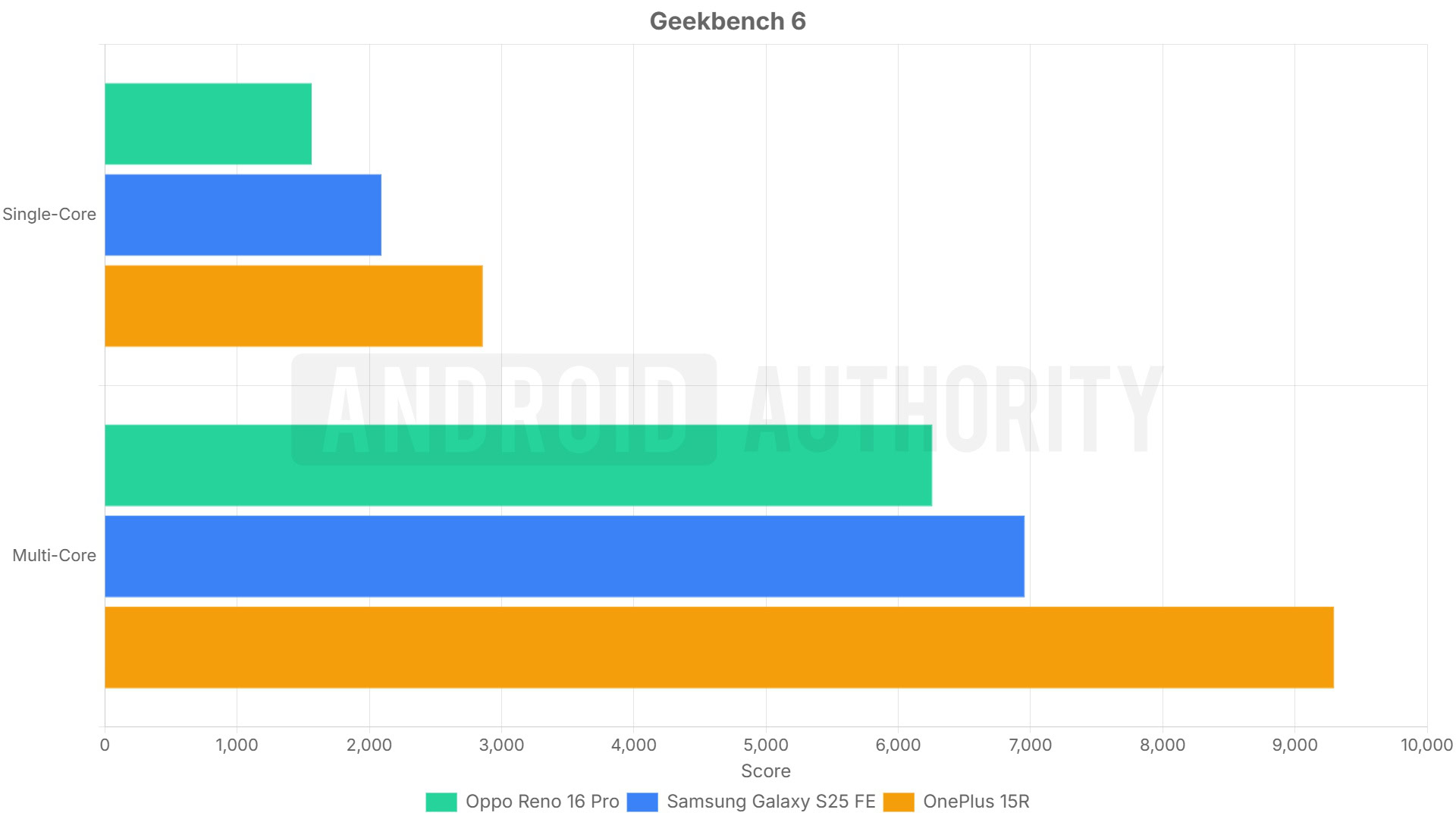 OPPO Reno 16 Pro Geekbench 6 OPPO Reno 16 Pro Geekbench 6