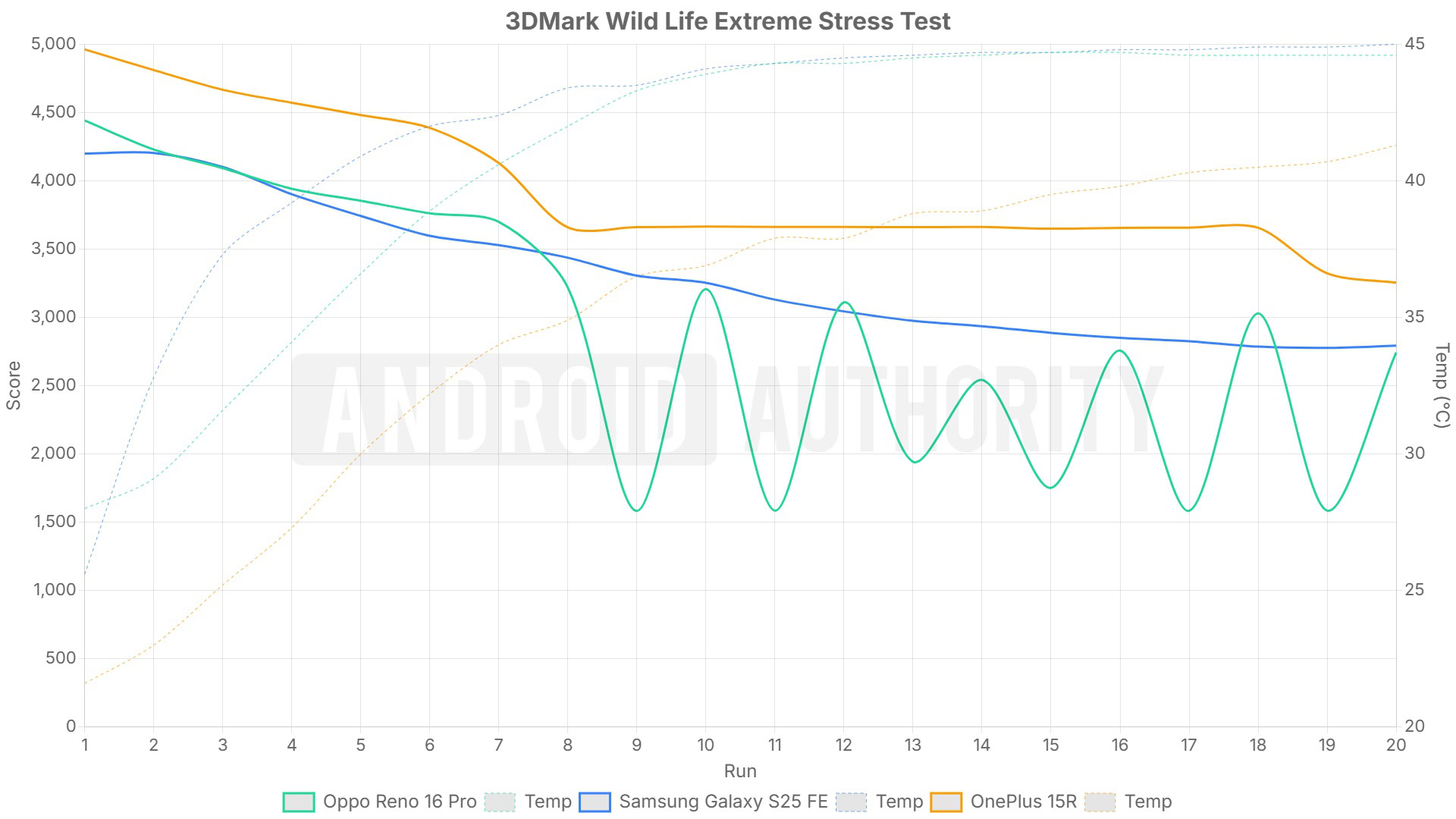 OPPO Reno 16 Pro Wild Life Extreme Stress Test