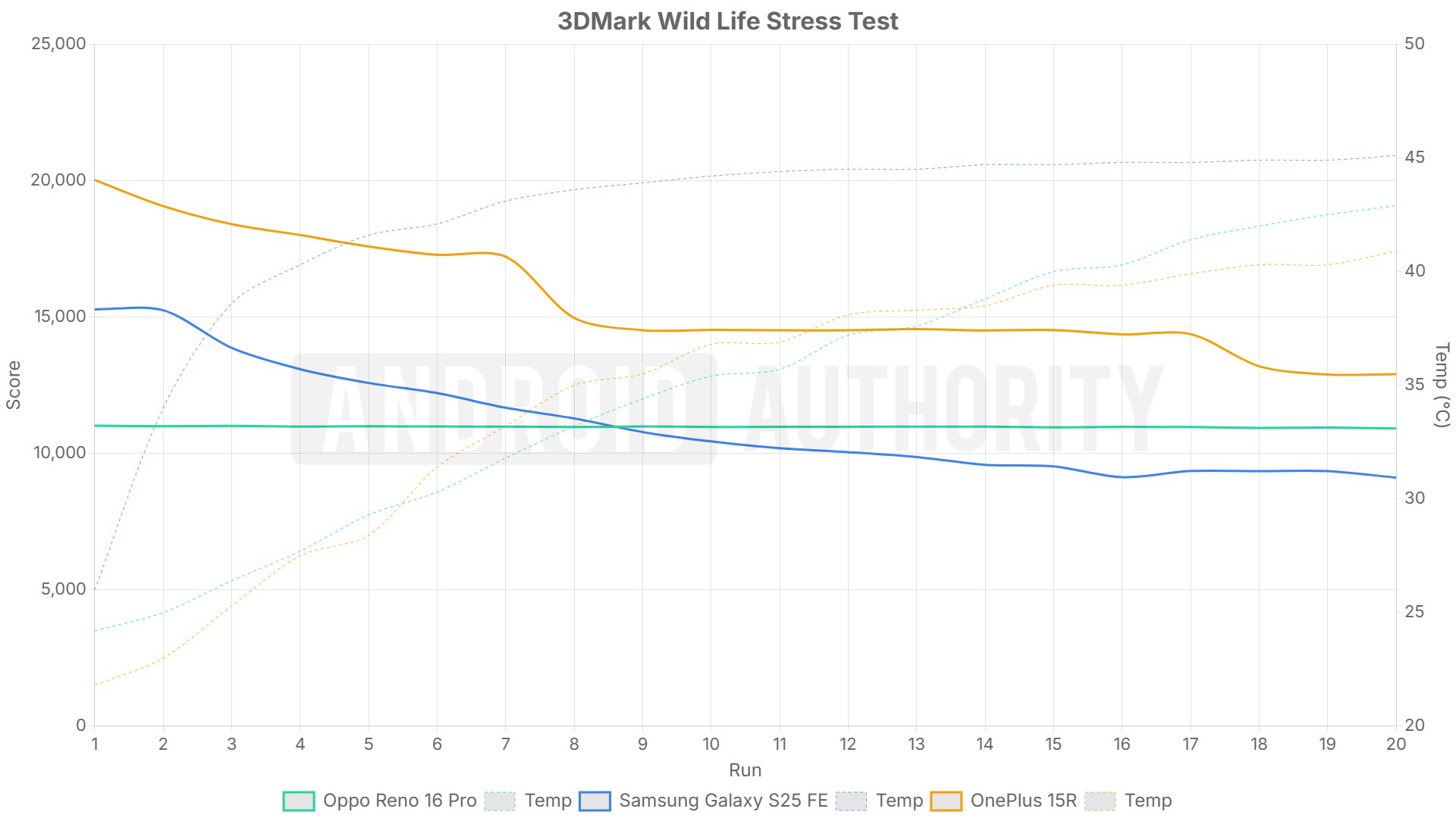 OPPO Reno 16 Pro Wild Life Stress Test