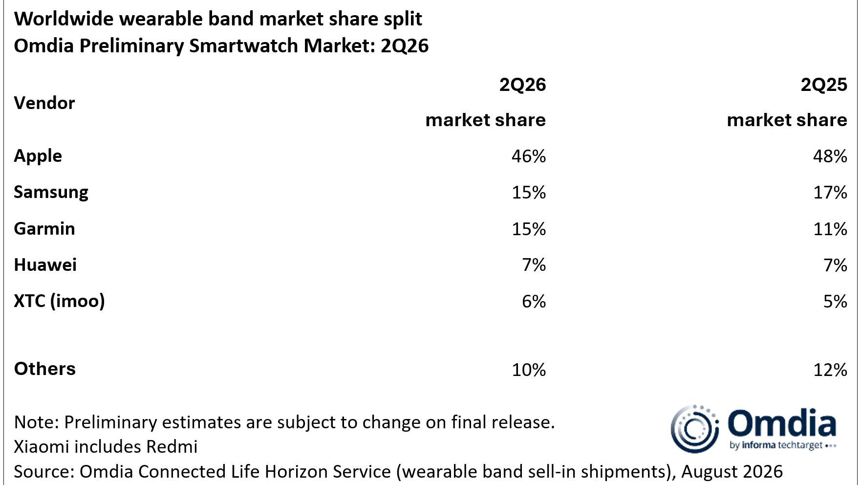 Omdia wearable smartwatch market share