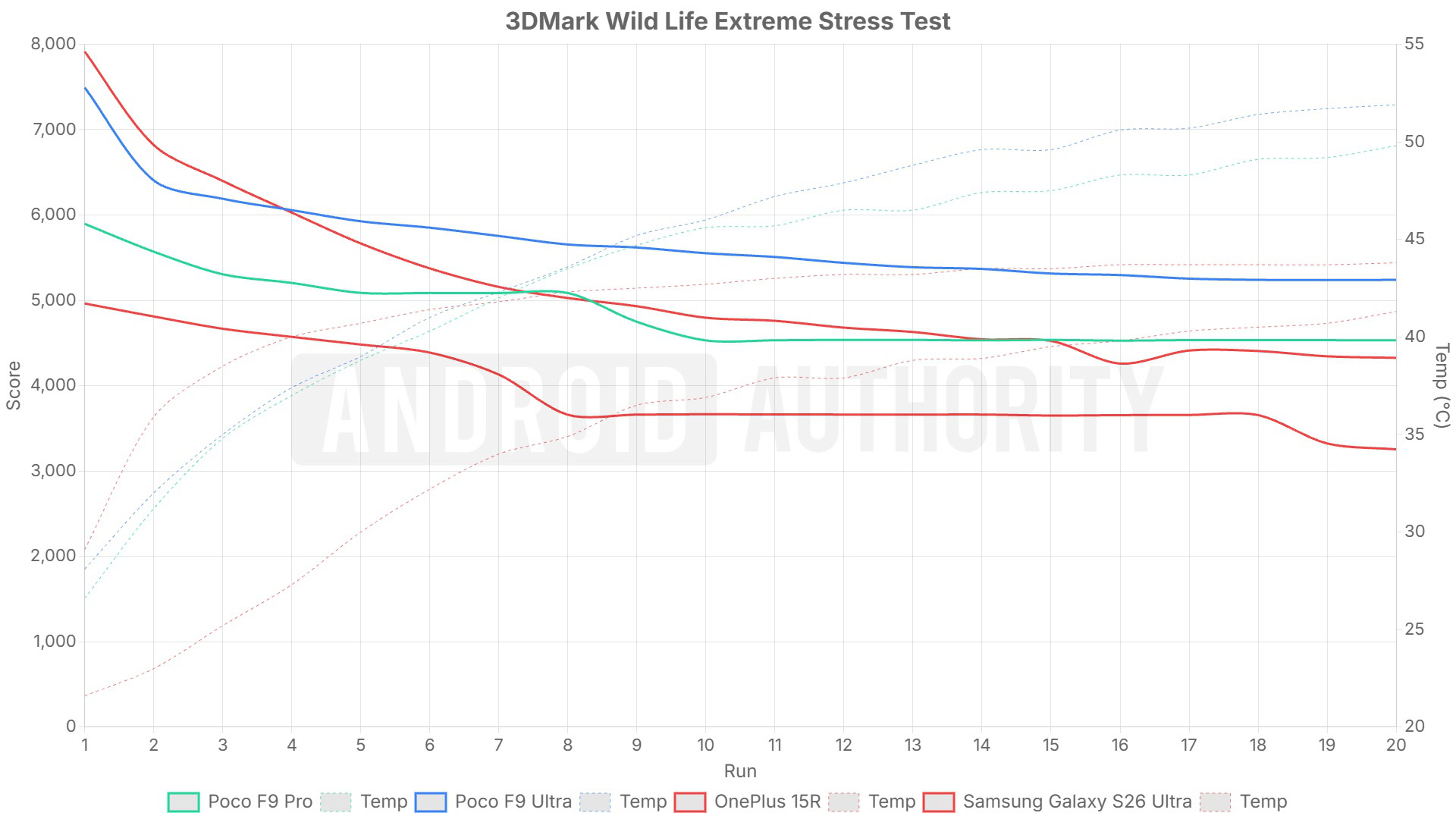POCO F9 series vs 8 Gen 5 vs Galaxy Wild Life Extreme